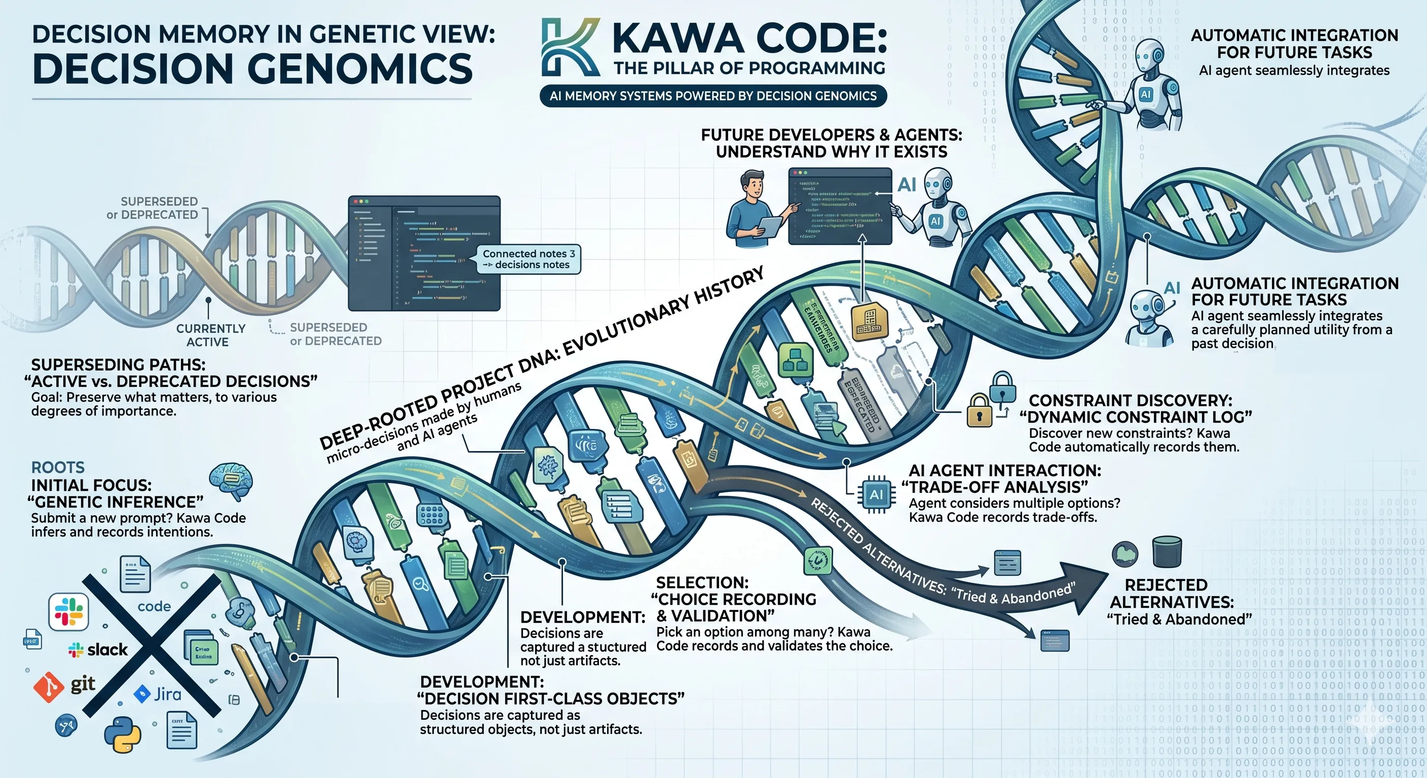 新しいAIのレイヤー「Decision Genomics」。遺伝子のメタファーは、すべての人間とAIエージェントの意図と意思決定を表す。